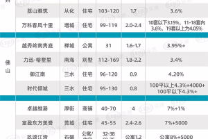 开发商的“夜壶”有多暴利?(附深圳在售佣金表)