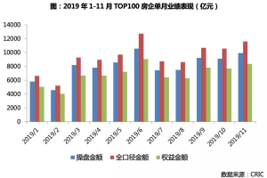 11月百强房企业绩环比提升,碧桂园、融创表现抢眼